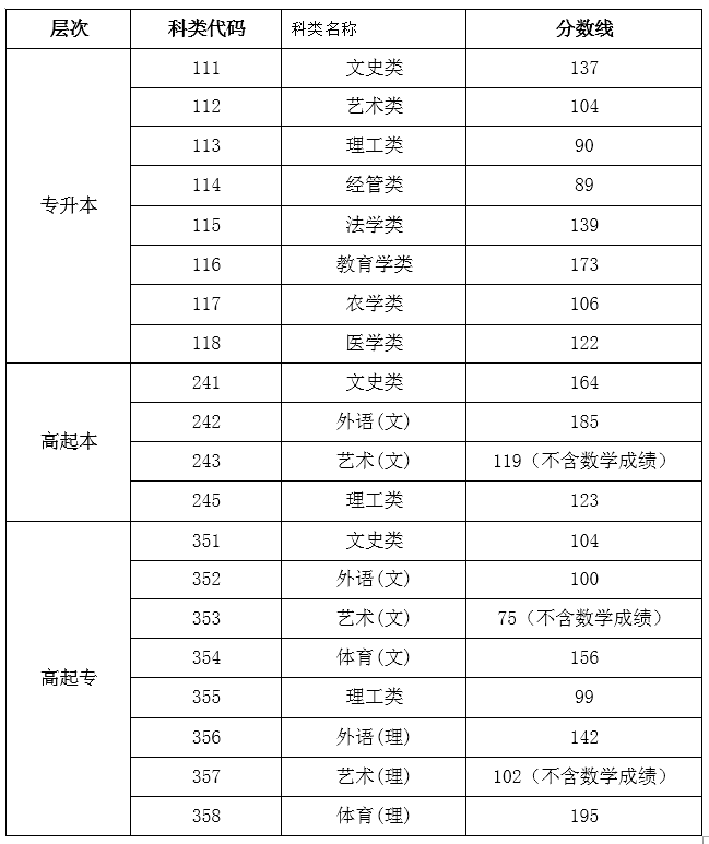 2019年海南成人高考录取控制分数线