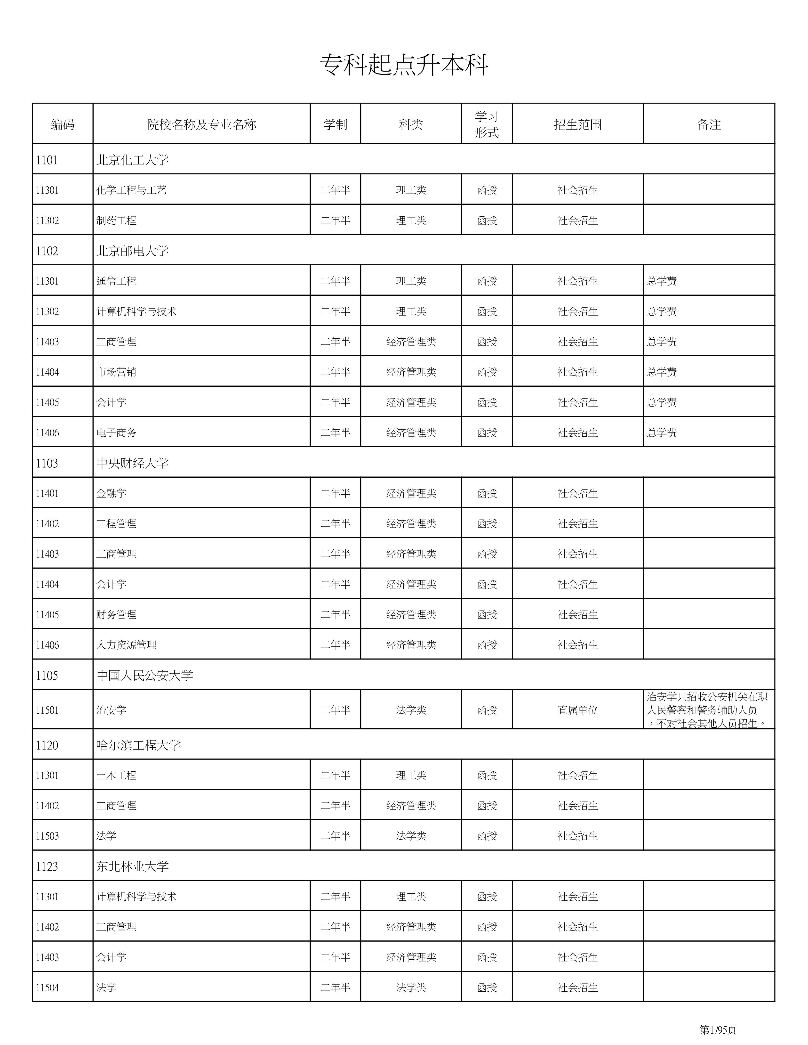 2021年海南成人高考专升本报考专业有哪些?(一)