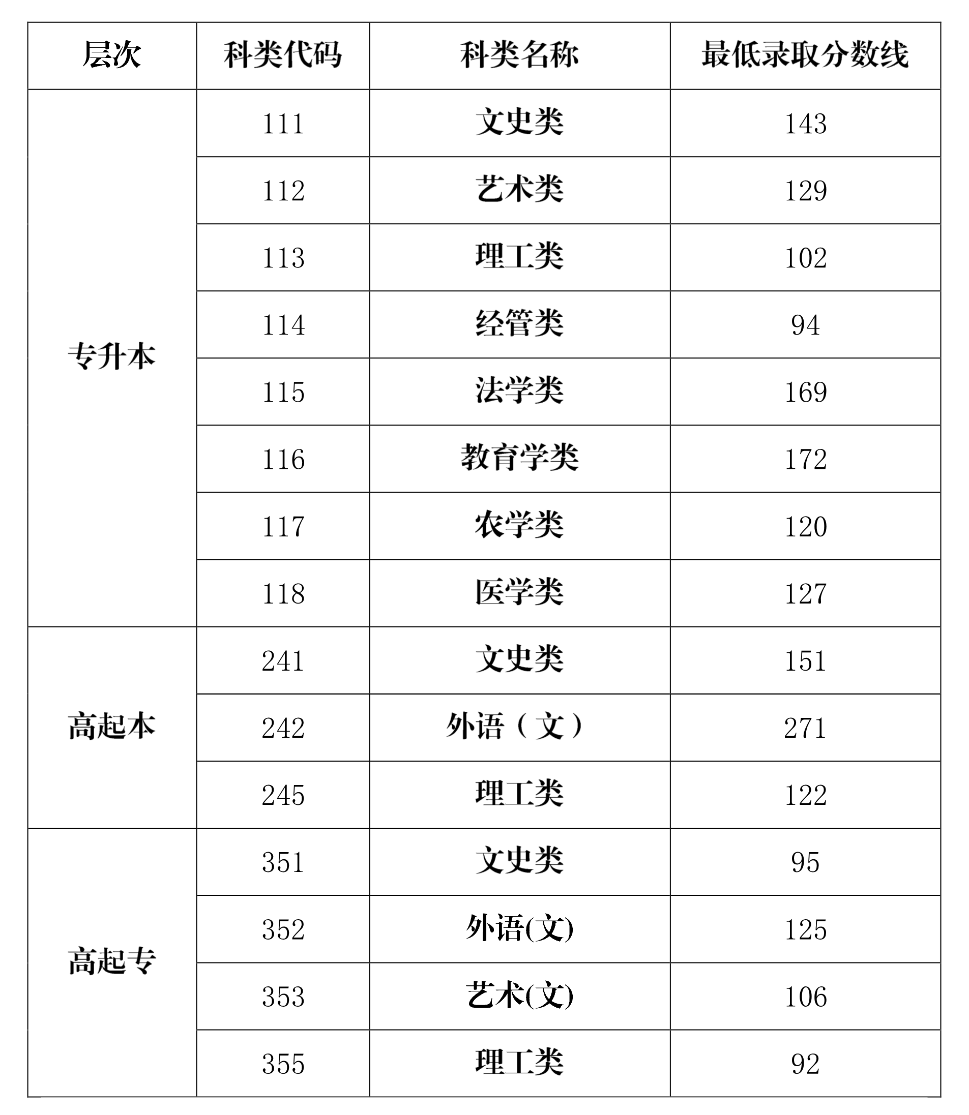 海南三沙成人高考分数线多少分