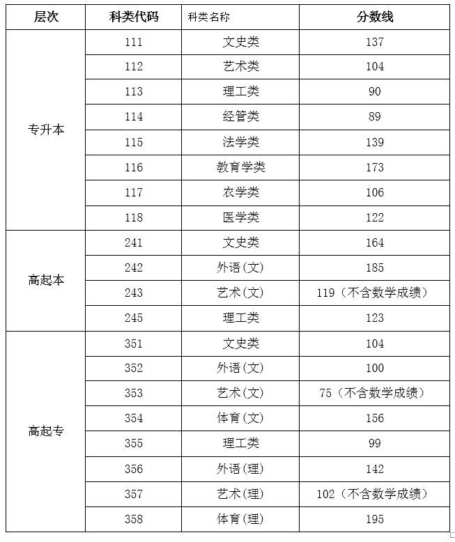 海南定安成人高考分数线多少分