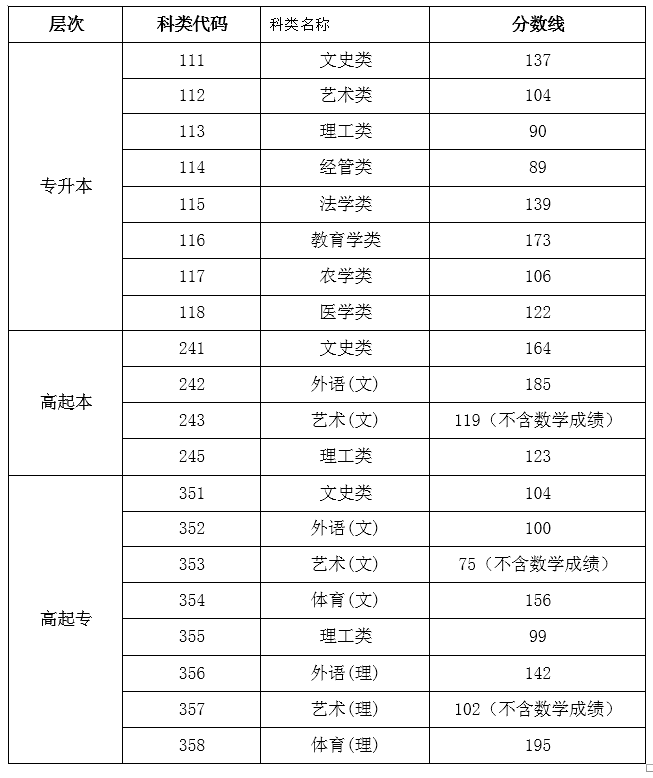 2021年海南昌江成人高考医学类分数线