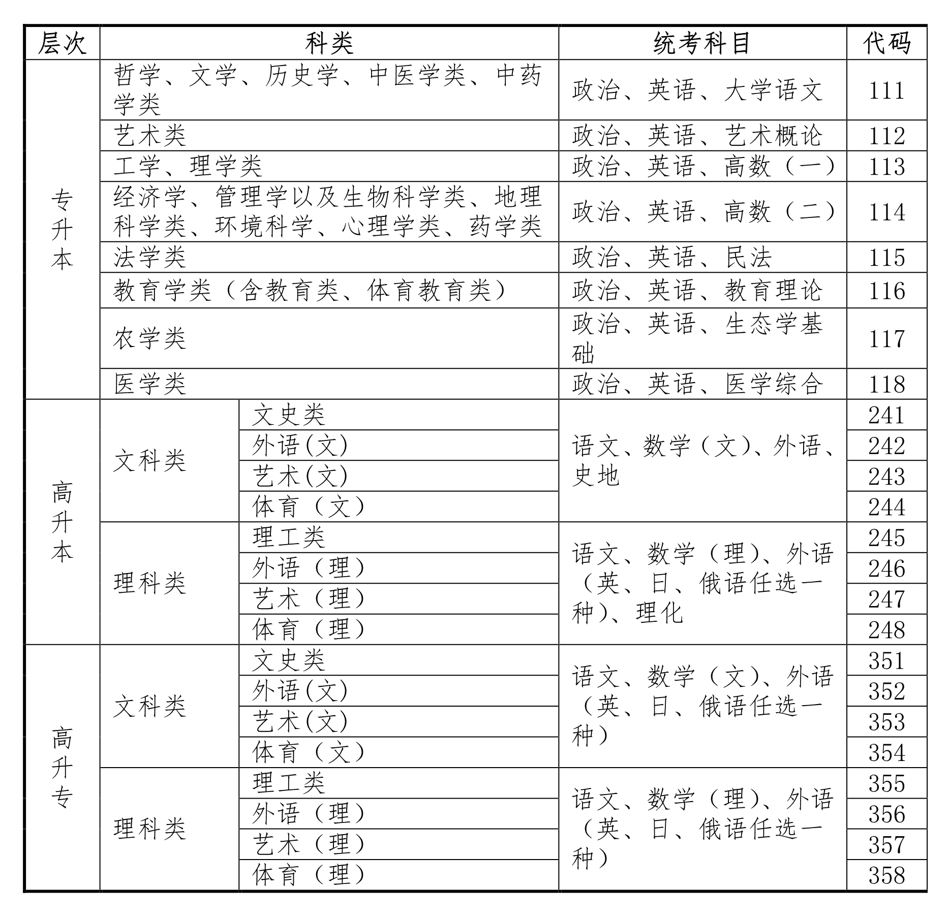 2021年海南成人高考考试时间与科目