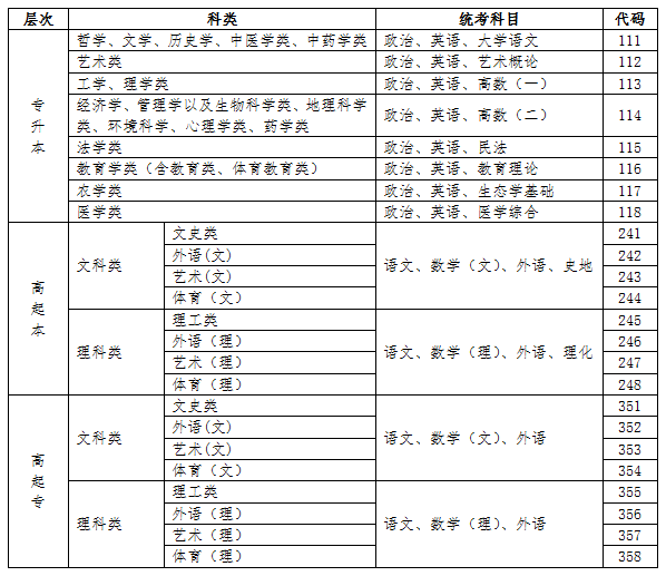 2021年海南成人高考报名公告！