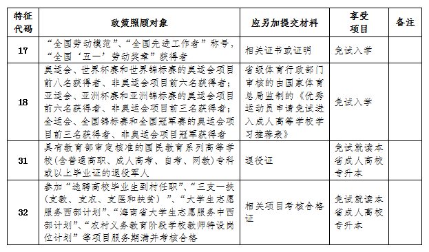 2023年海南成人高考报名所需材料