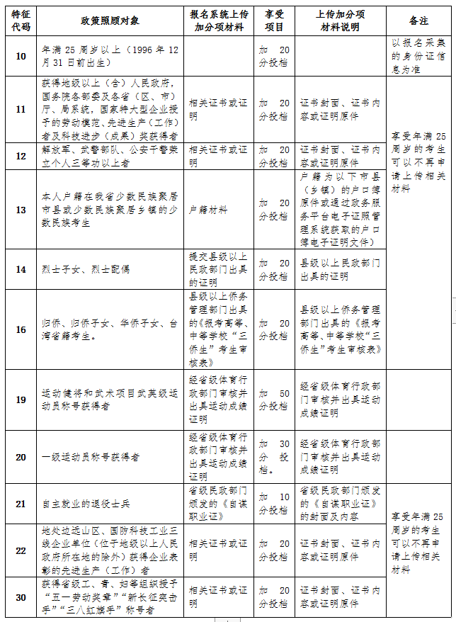 2022年海南成人高考报名所需材料