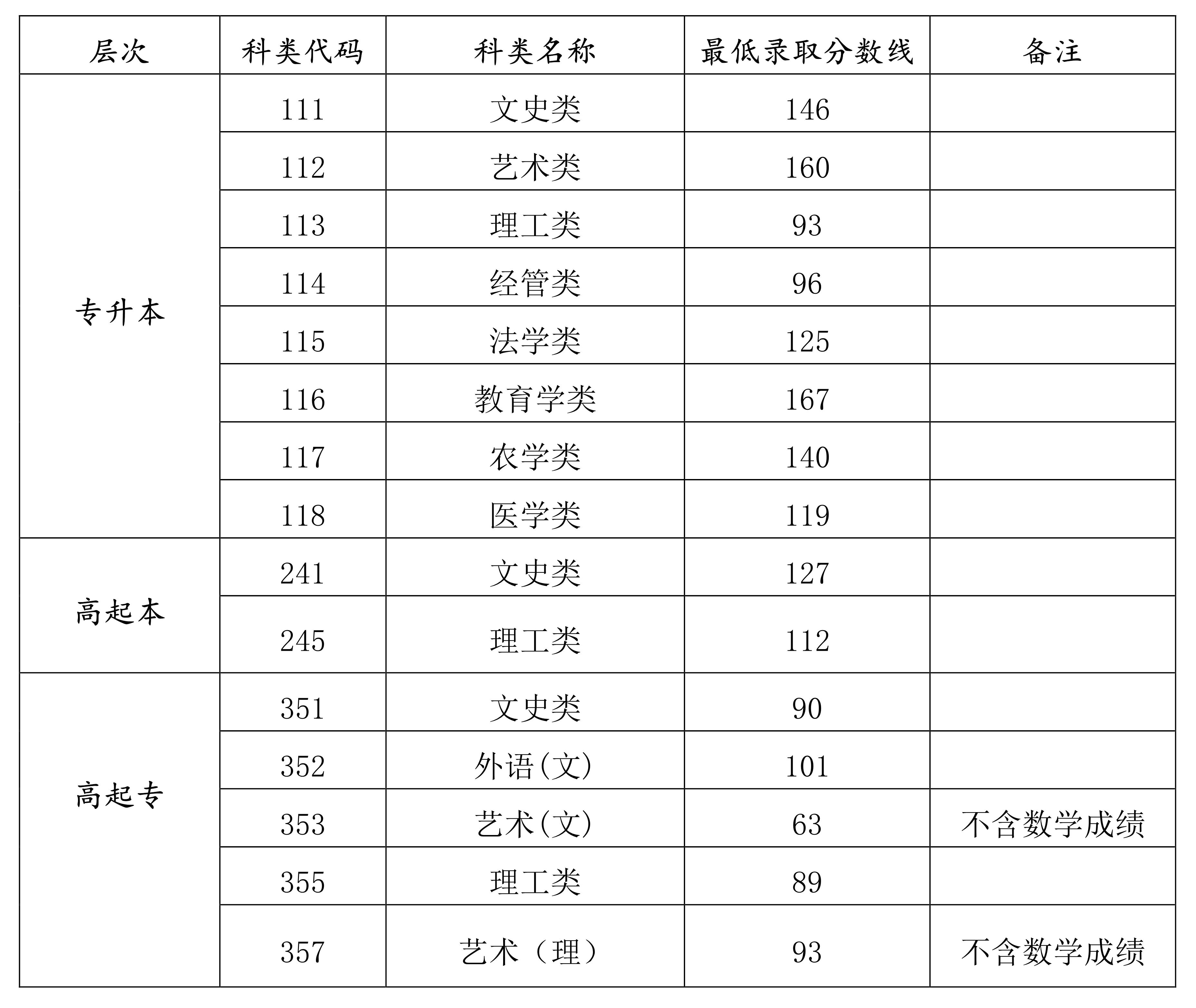 2021年海南省成人高校招生录取<span class=