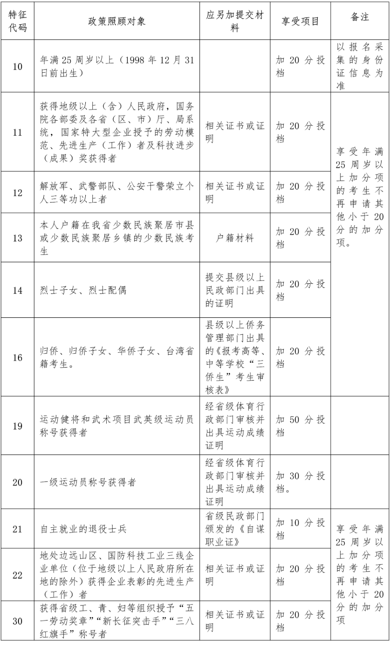 海南成人高考政策加分