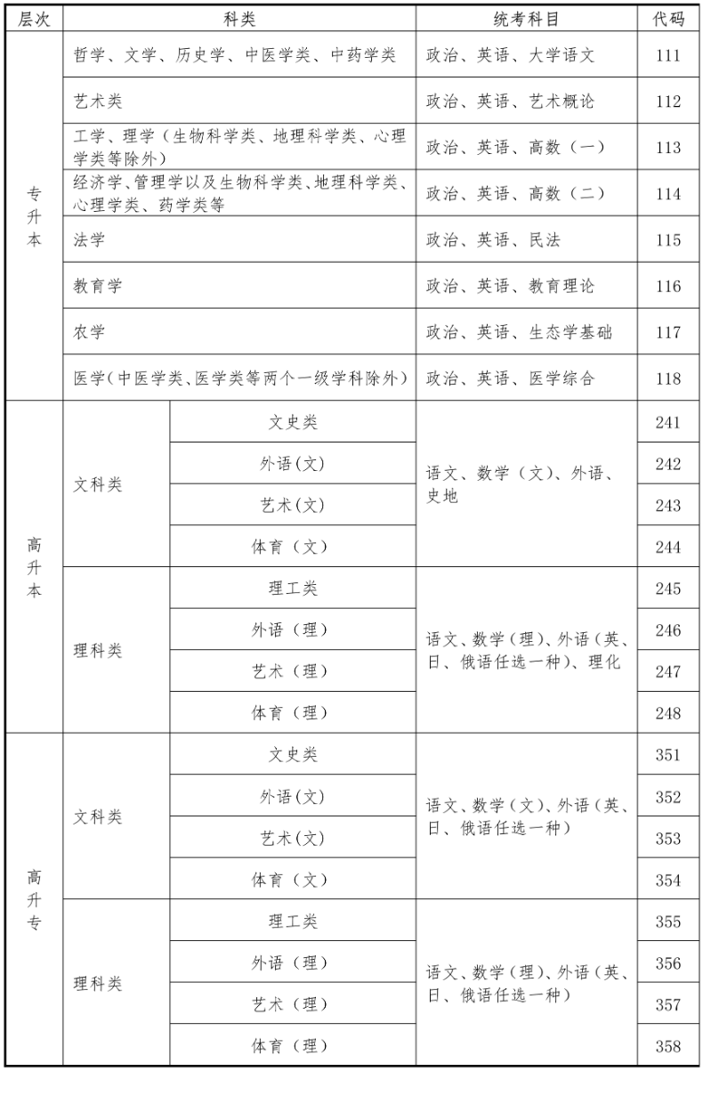 报考科类和考试科目